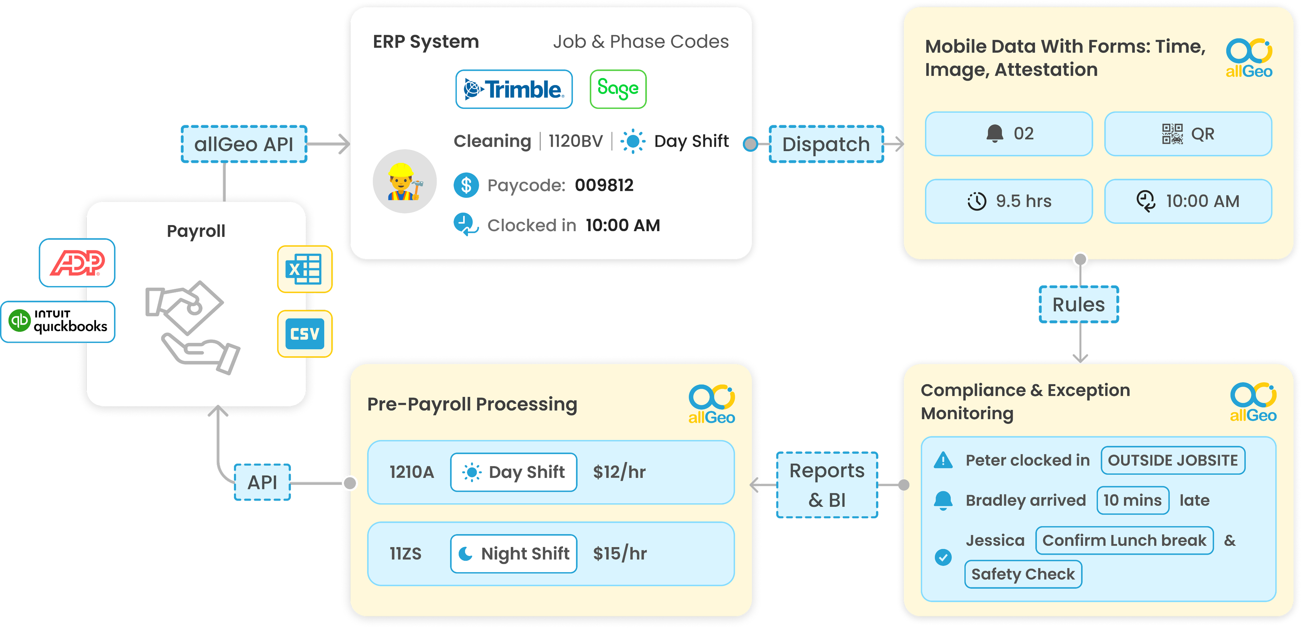 Field Service Management Platform