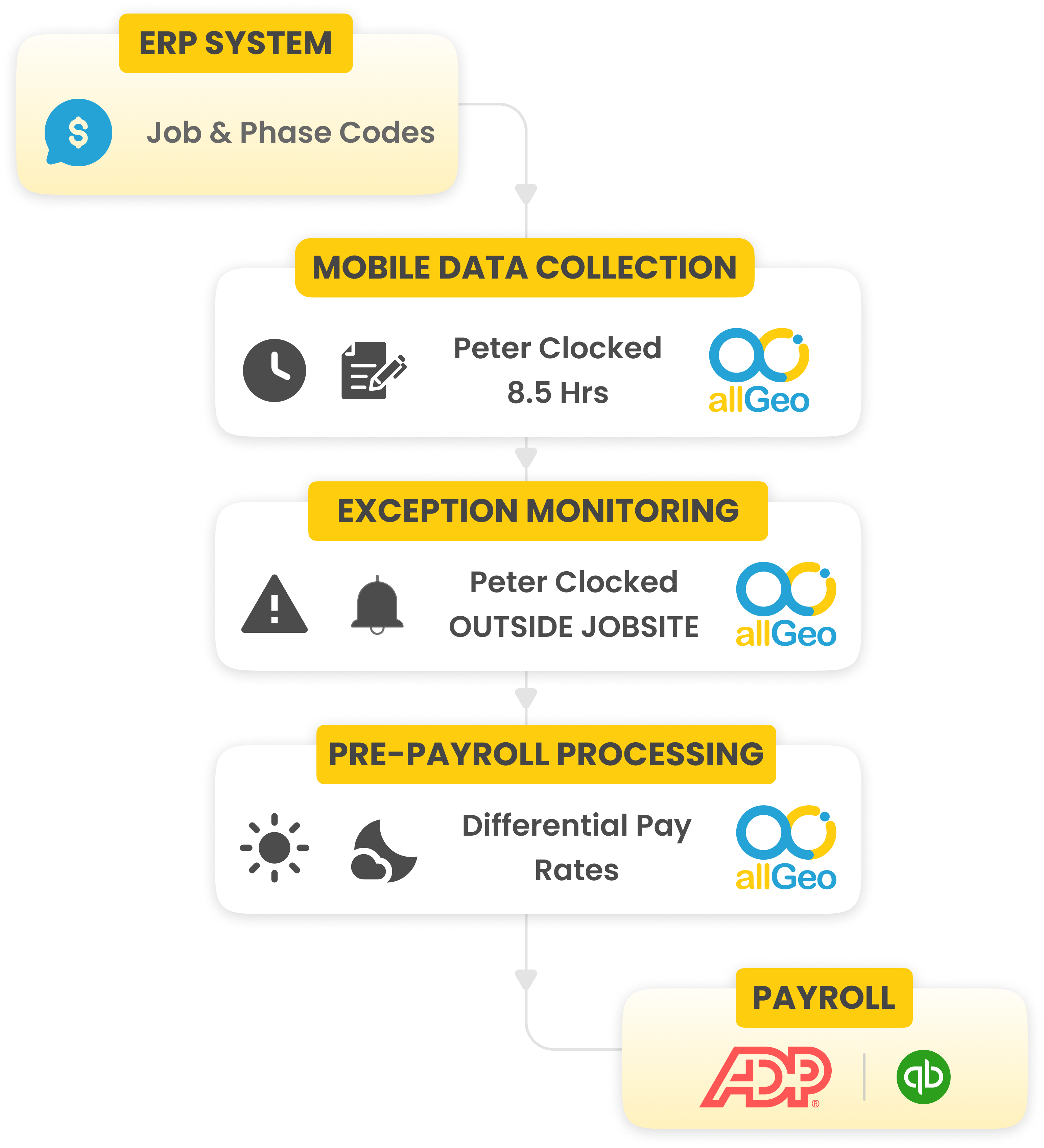 Field Service Management Platform