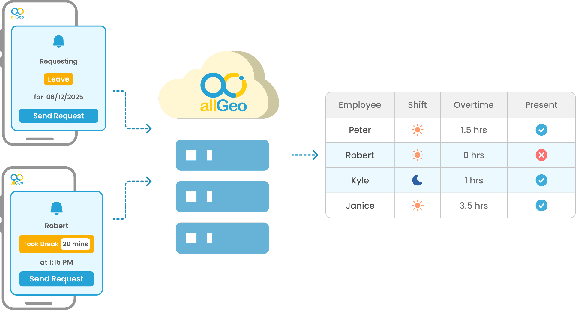 Logos of payroll and ERP software systems that integrate with allGeo, including ADP, QuickBooks, Sage, and Microsoft Dynamics.
